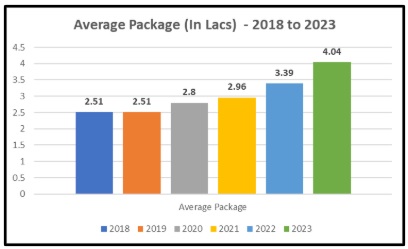 Placement Statistics