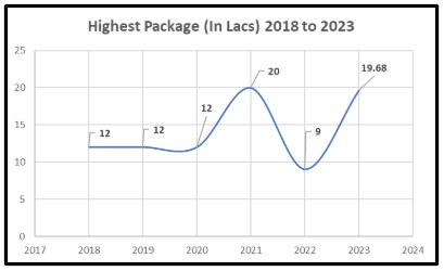 Placement Statistics