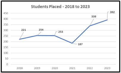 Placement Statistics