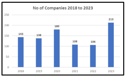 Placement Statistics